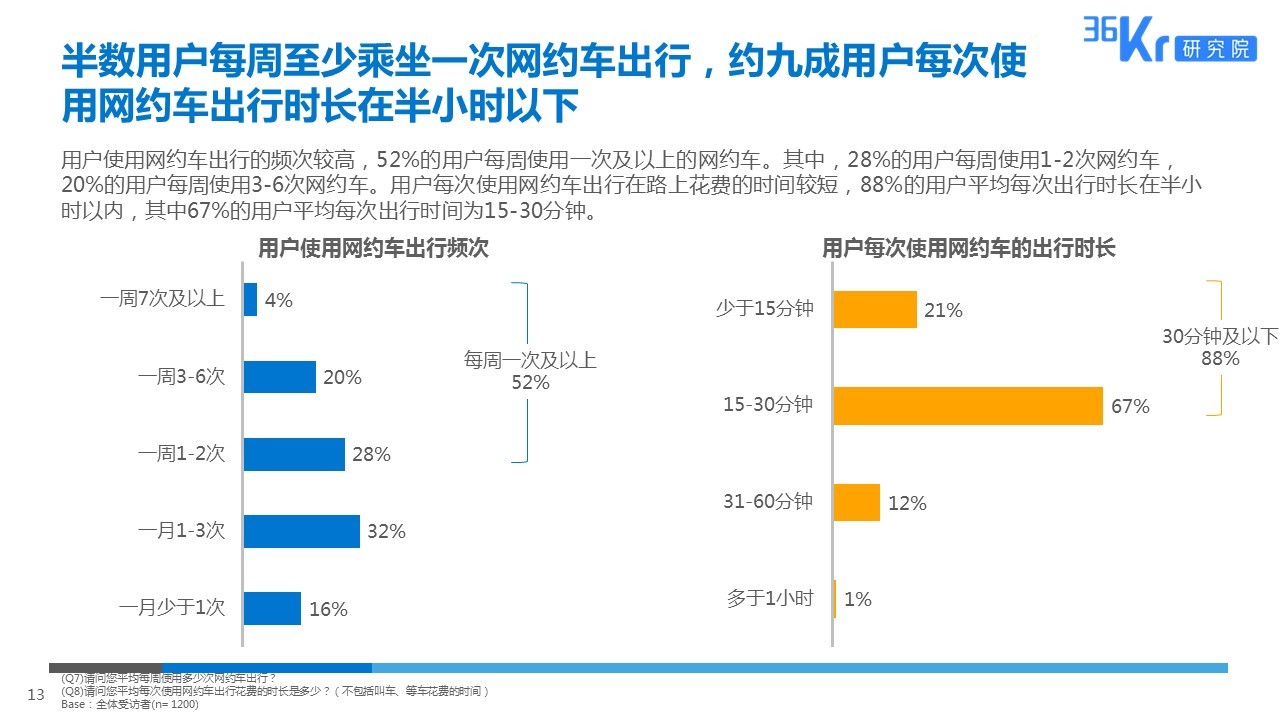 智慧出行，让天下没有难打的车 | 网约车用户调研报告