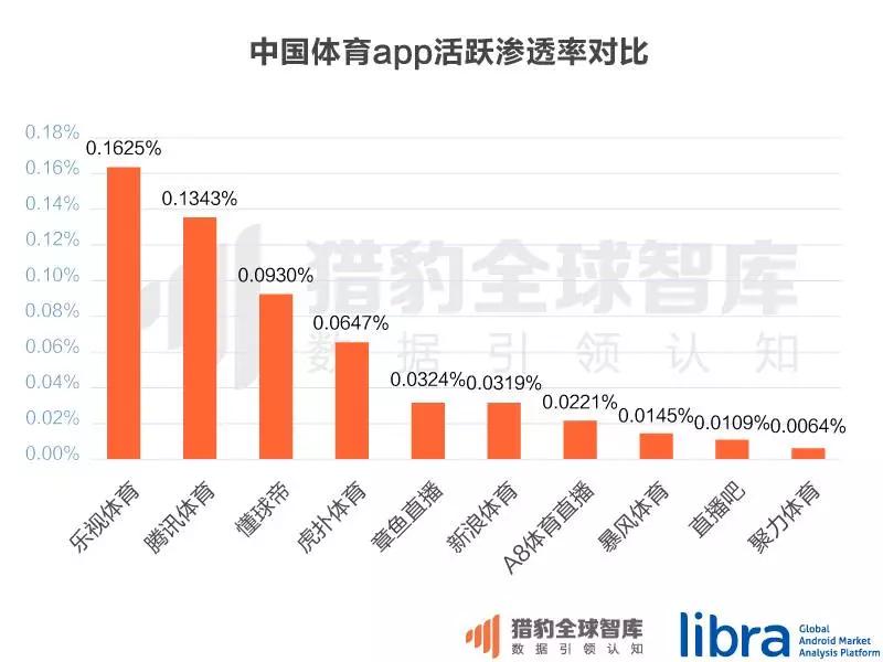 直播全面侵袭体育行业，体育app排名大洗牌
