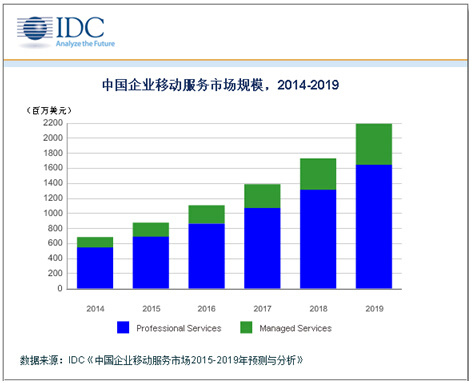 BYOD进化之旅：企业移动管理市场的洗牌与突围