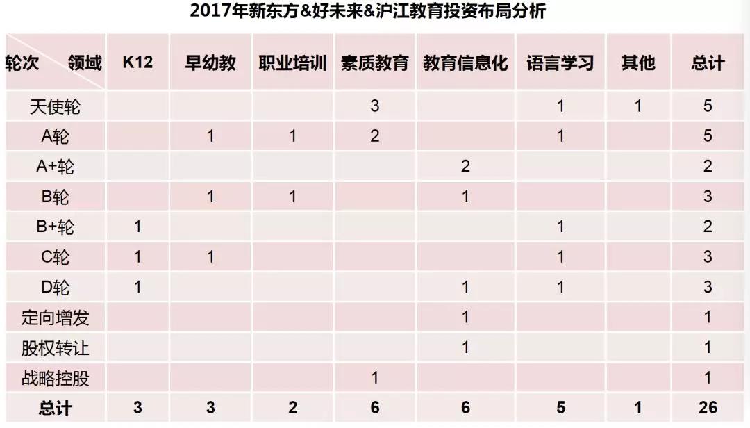 2017教育行业投融资报告：融资呈回暖态势，K12领域领跑