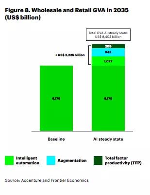 2035年AI将为中国带来7万亿美元产出，埃森哲分析全球12大产业