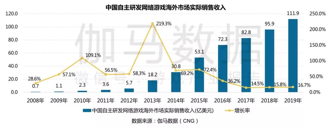 49款产品、43家厂商——这是2019年手游出海的最大赢家