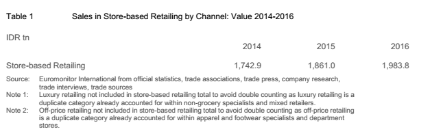 2018年印尼零售行业预测分析报告（上）