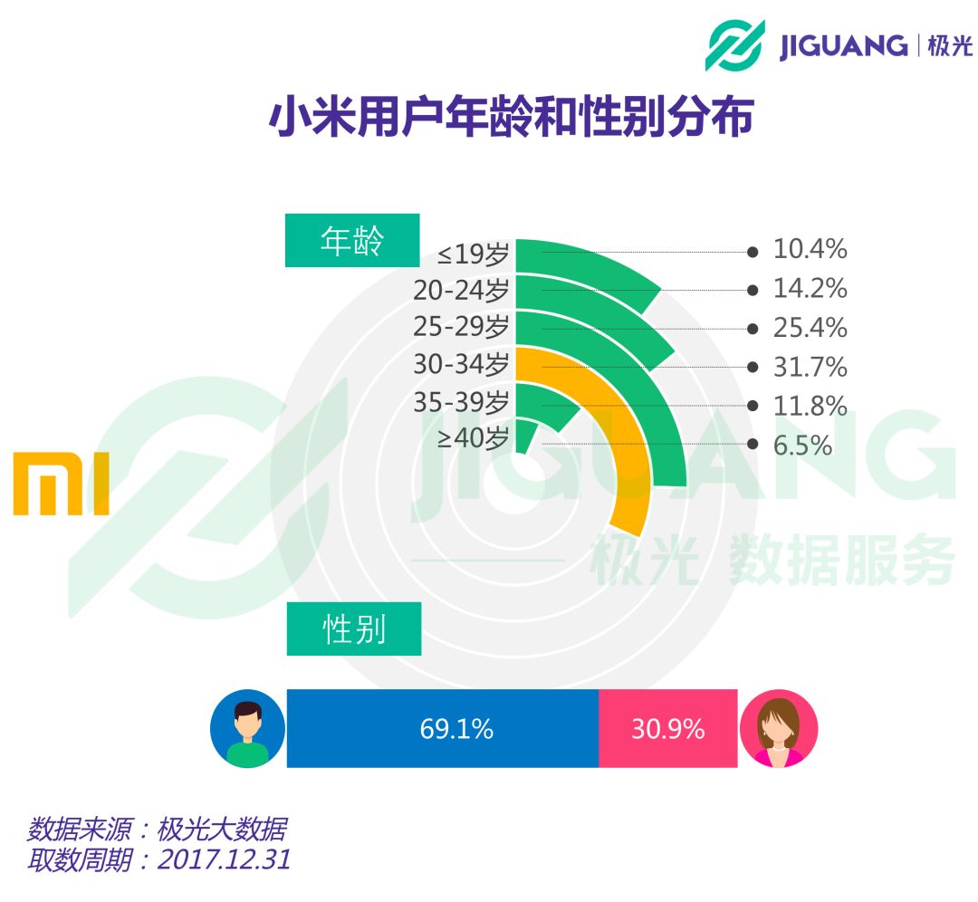 哪些人用小米？七成为男性，30岁以上人群达50%，热爱阅读、学习与办公