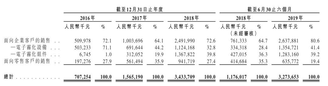 电子烟制造商麦克韦尔赴港上市，to B收入占比超8成，悦刻为其客户