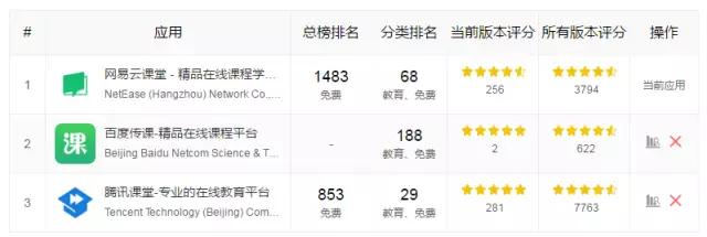 观察了BAT和网易的在线教育平台之后，我们得出了一些结论
