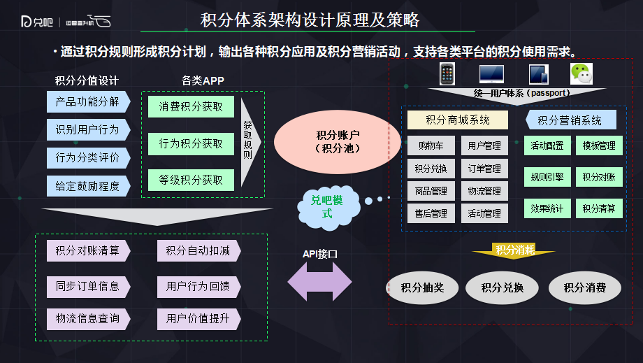 做用户运营，你一定要做积分运营