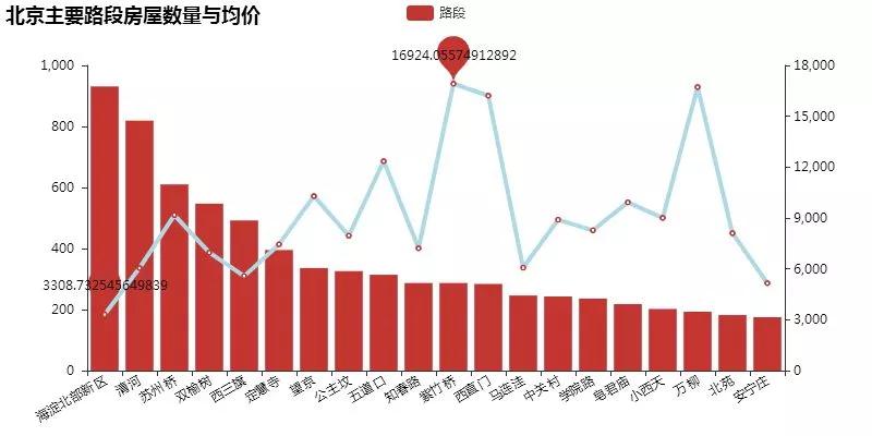 北京房租大涨？万条数据+六大维度揭秘真相