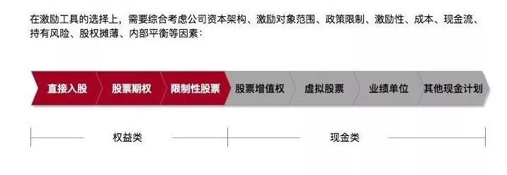 一文读懂股权激励方案设计：该给谁？给什么？给多少？