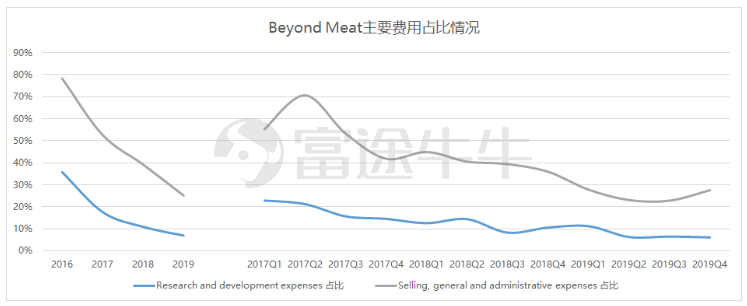 业绩指引大幅放缓，狂奔的beyond meat熄火了？