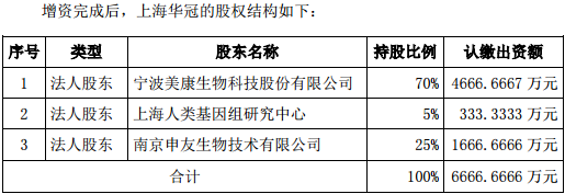 “美康生物”投资控股“上海华冠”，加码基因分子诊断业务