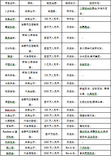 创投指数报告显示出行行业回暖，共享单车开始洗牌