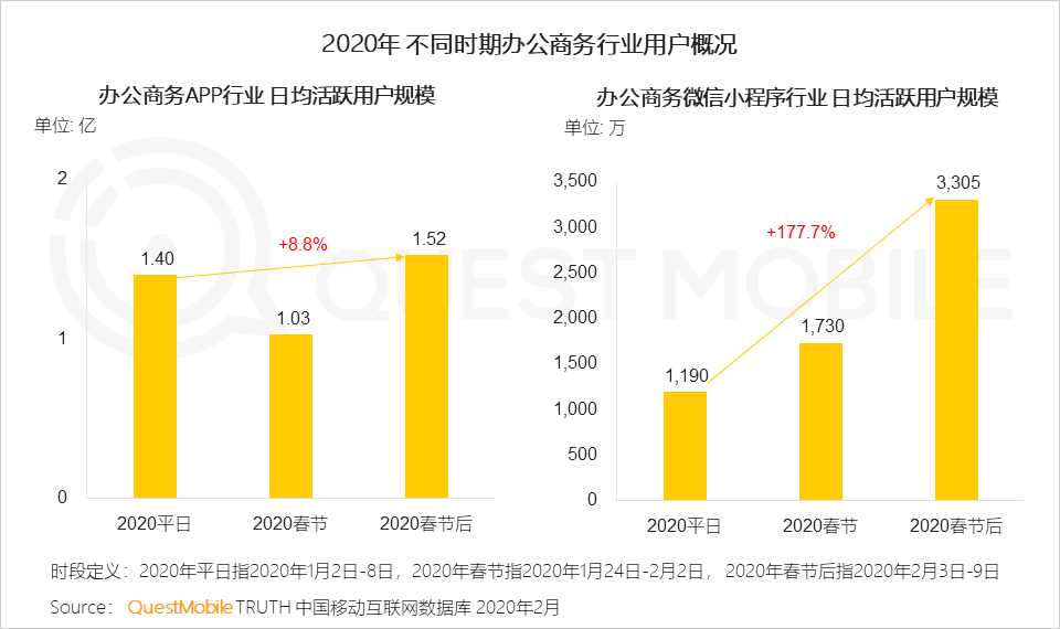 2020中国移动互联网“战疫”专题报告：单日人均时长增至7.3小时，效率办公DAU增长4000万