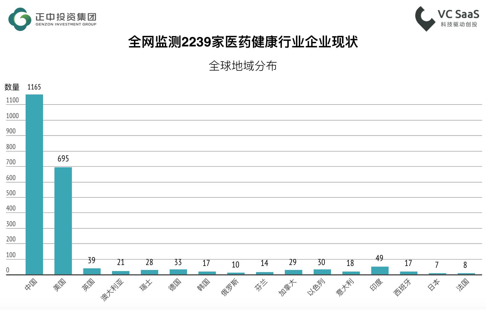 监测全球2239家医疗健康行业企业的发展数据，我们得到了此份分析报告