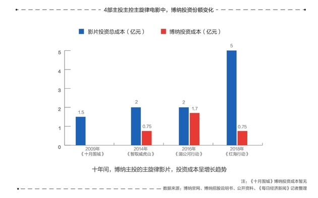 互联网巨头深度介入电影行业，资本冲击开启新一轮排位战