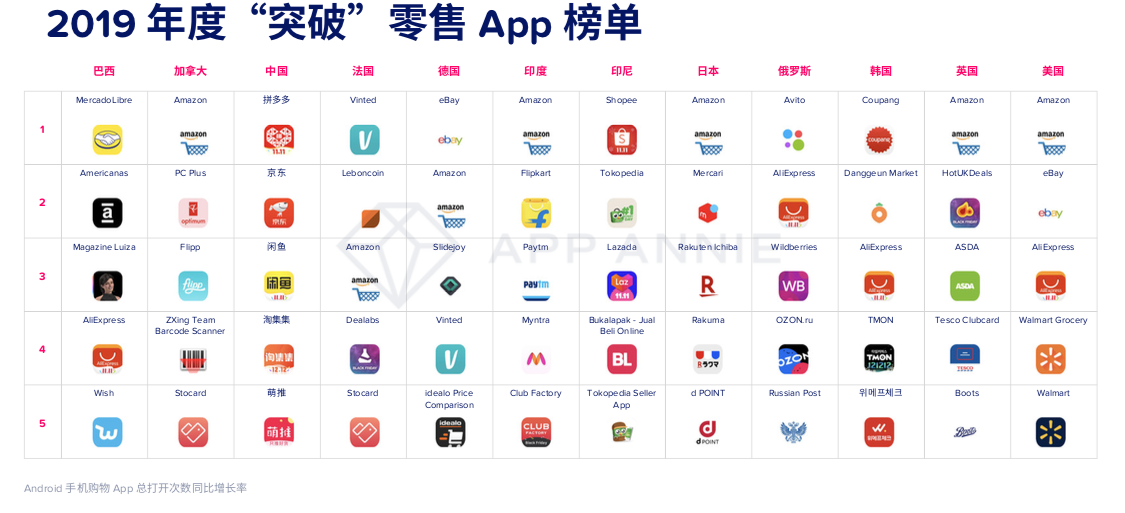 最前线 | App Annie年度预测报告出炉：移动仍是全球趋势，中国公司出海凶猛