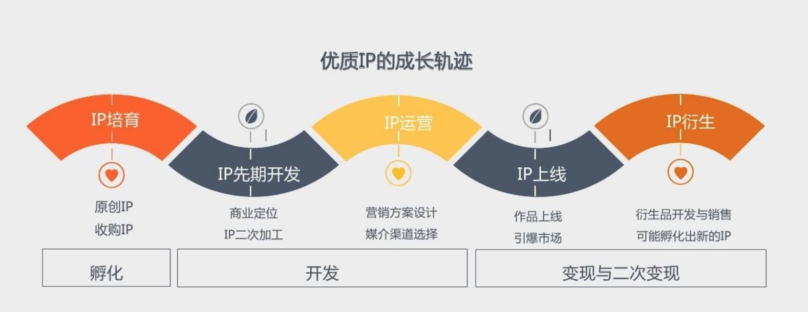 中国IP产业不差钱，但是差怎么变出钱