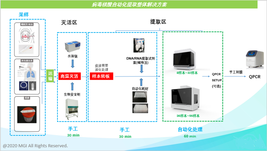 15家新冠病毒实验室提效增速升级，猛犸基金会携7家爱心单位助力战“疫”