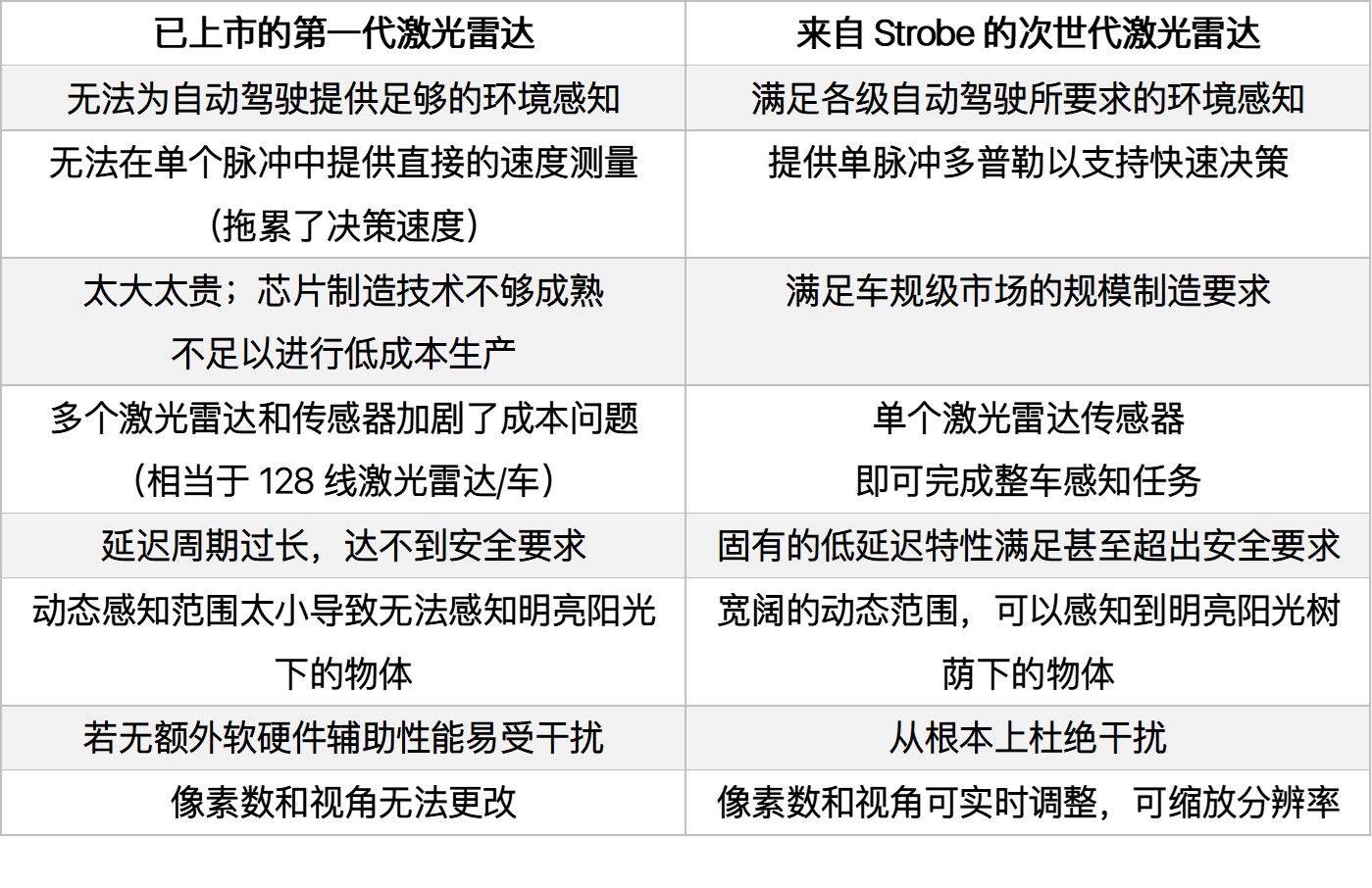 从收购激光雷达制造商Strobe，看通用Cruise在自动驾驶领域的野心