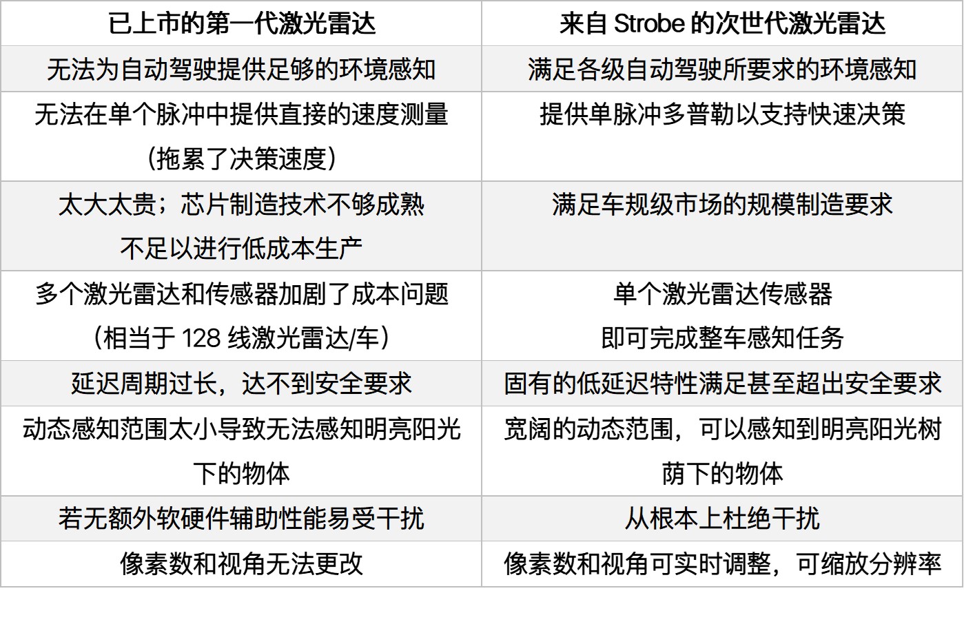 从收购激光雷达制造商Strobe，看通用Cruise在自动驾驶领域的野心