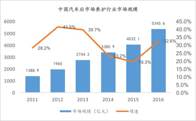 深度解读：拐点即将来临，汽车后养护维修行业发展趋势