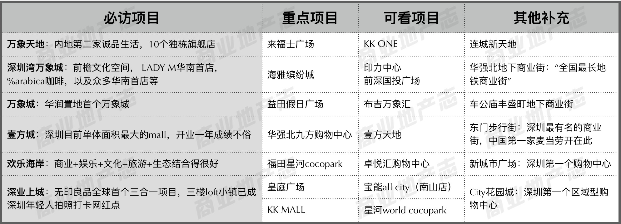 深圳商业项目市调行程建议