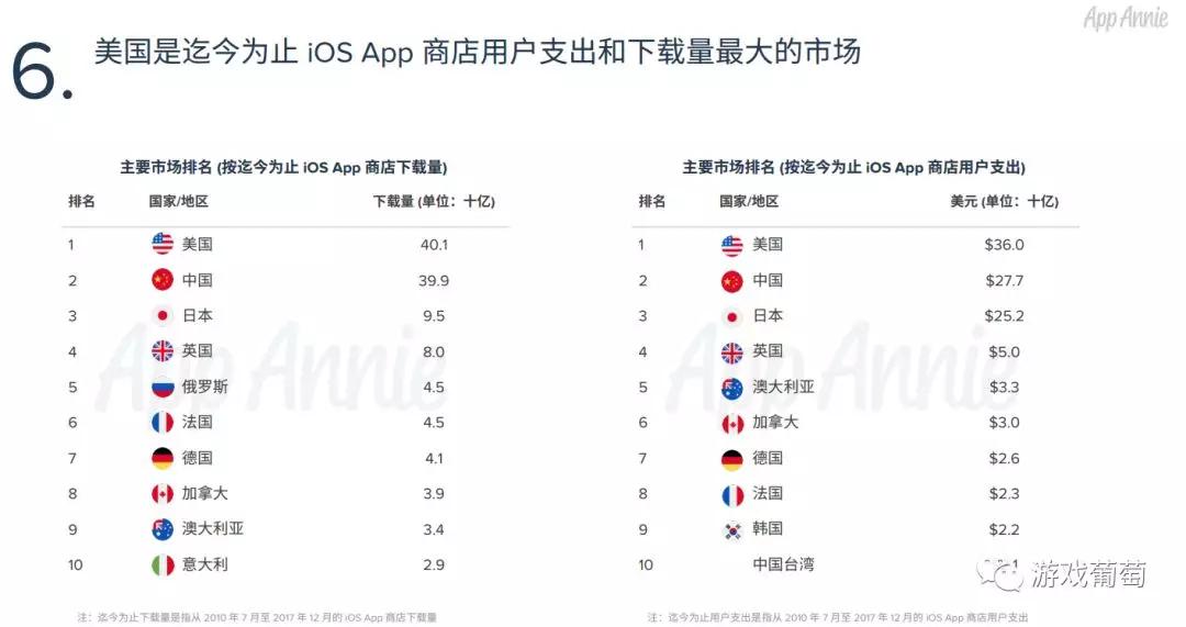10年来，中国游戏用户在App Store中花了约200亿美元，下载了近120亿次游戏