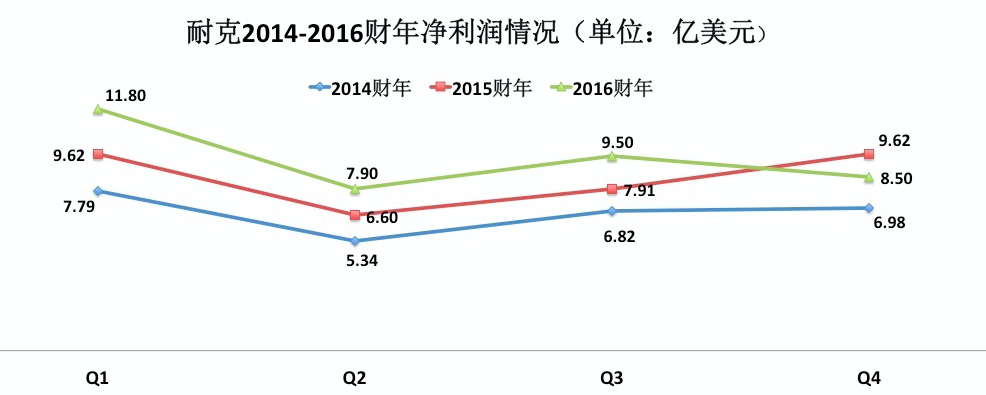 营收明明一直在涨，为什么耐克今年被持续看衰？