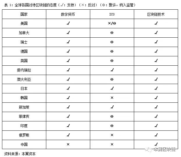 全球区块链政策监管趋势研究：对ICO项目的五种态度