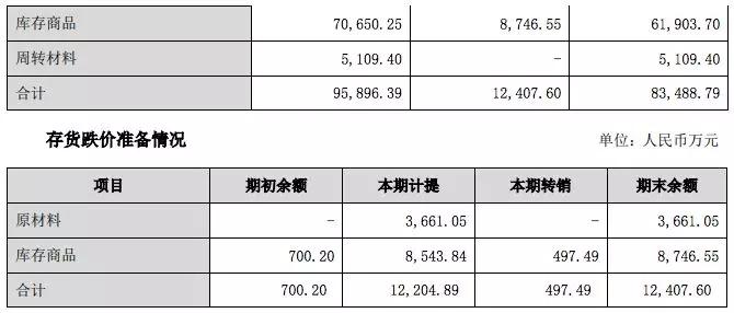 有妖气拟商誉减值4.3亿，奥飞2018年营收28.5亿亏损16亿