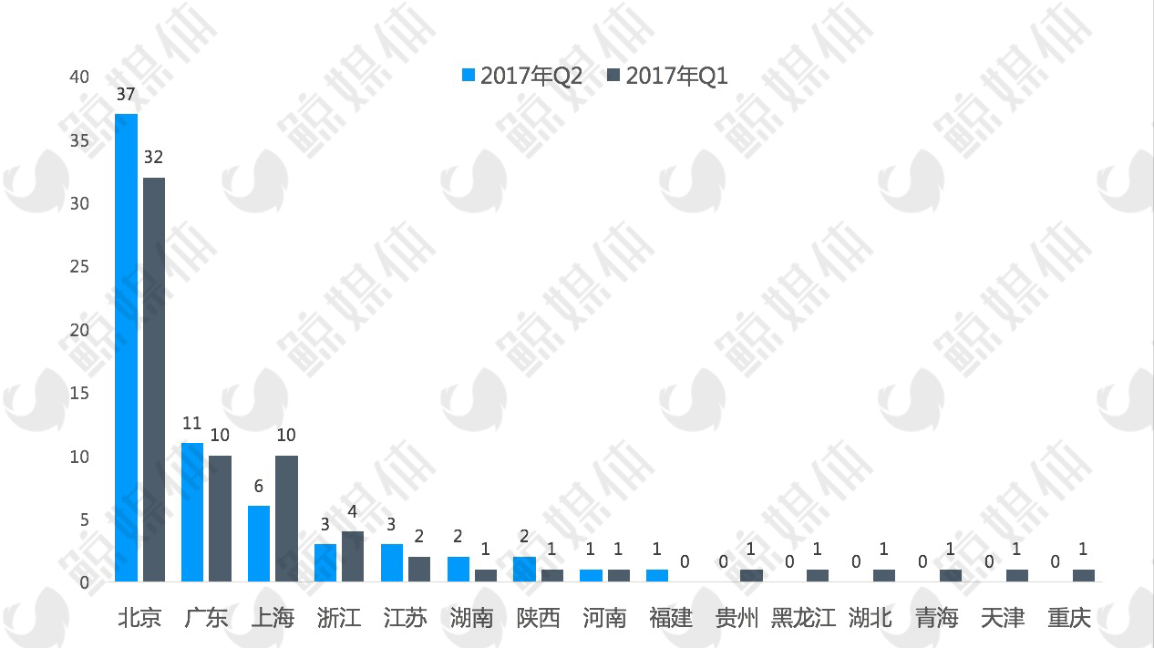 2017年Q2教育行业投融资分析：2/3的公司处于早期融资，财务投资人超60%