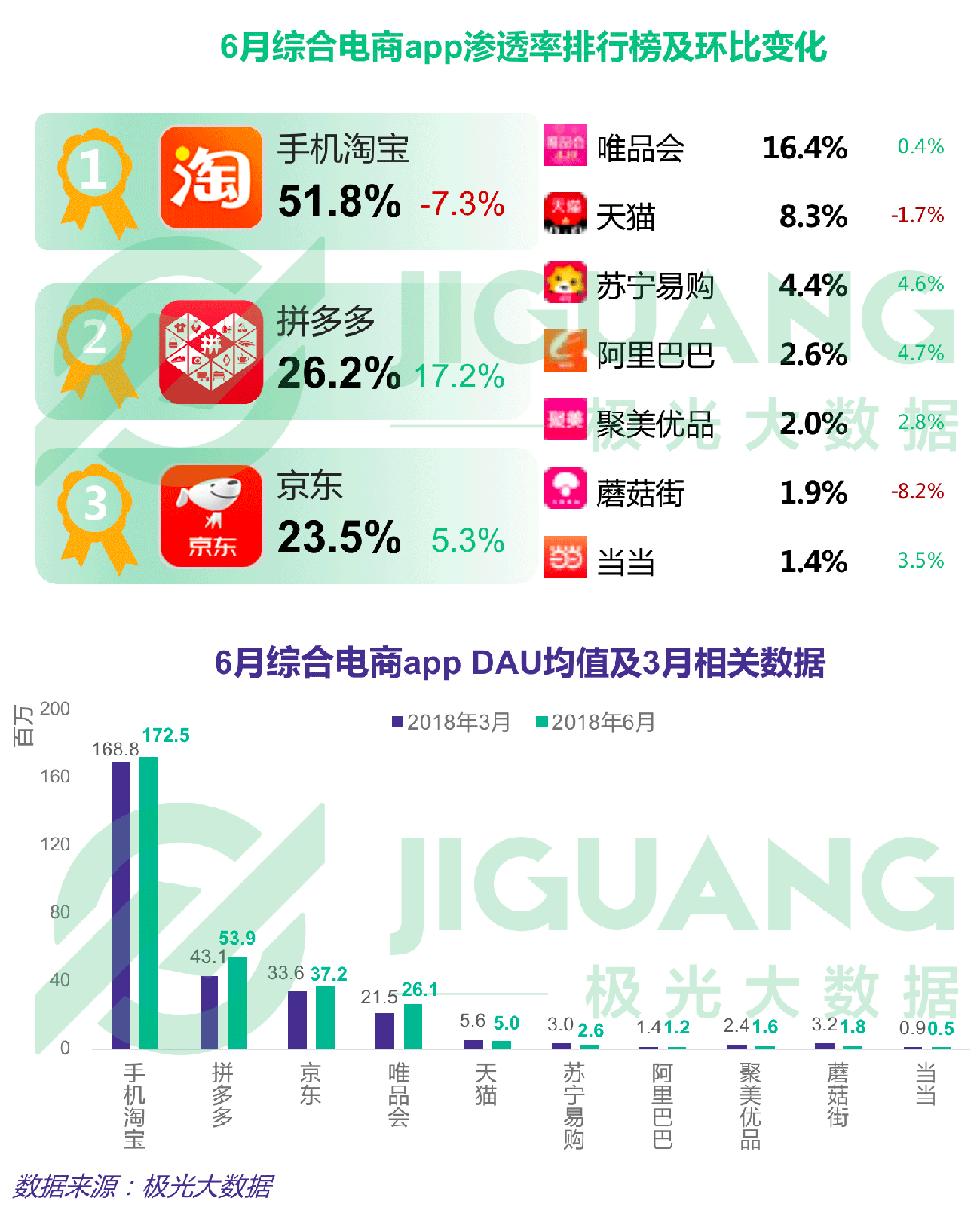 第二季度APP榜：拼多多渗透率达淘宝一半，抖音6月DAU破亿