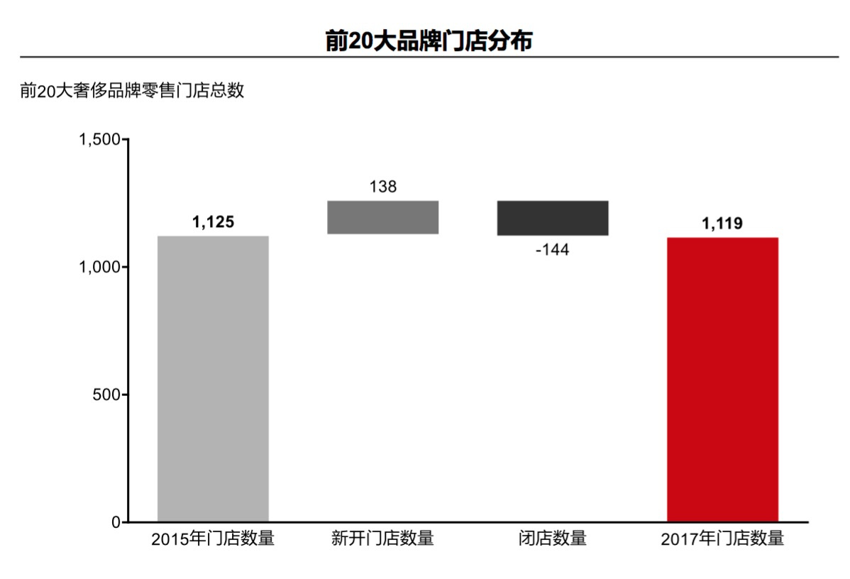 2017年中国奢侈品市场：千禧一代买得早买得多，品牌营销最爱微信