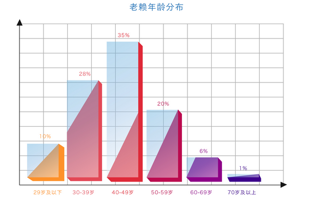 芝麻信用发布老赖大数据画像，你中枪了吗？