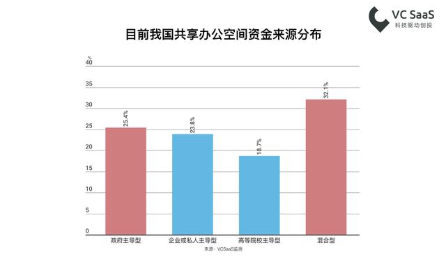 共享办公空间行业数据，这儿有一小堆