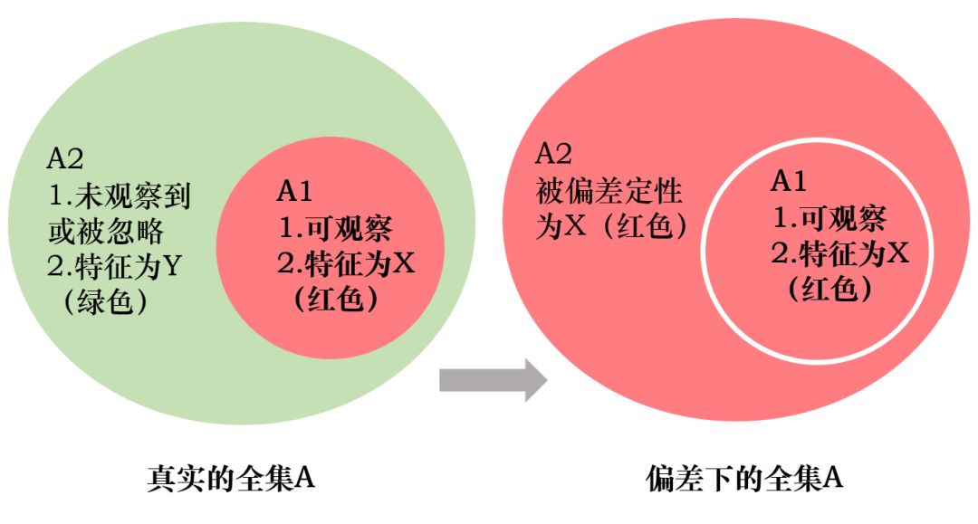 互联网人必须要懂的“幸存者偏差”