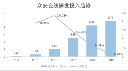 焦点分析丨众安在线为何三年打不了翻身仗？