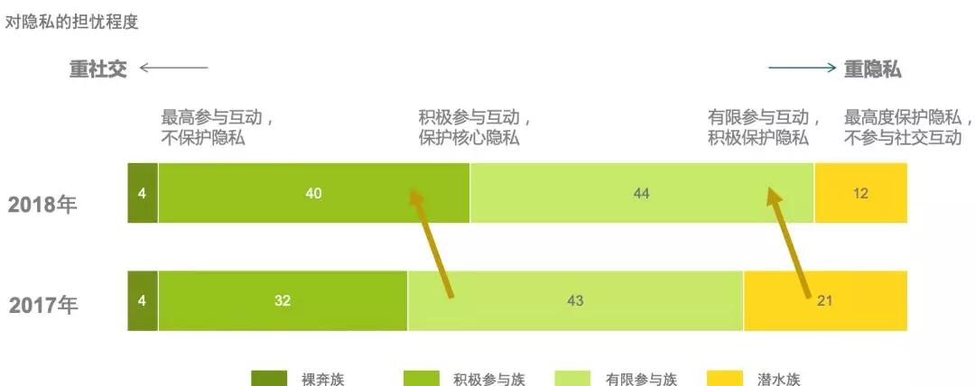 中国社交媒体影响报告：微信渗透率维持在97%，但积极影响得分下降