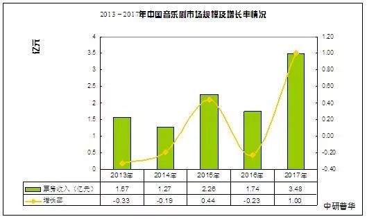 郑云龙等了十年的音乐剧春天，到了吗？