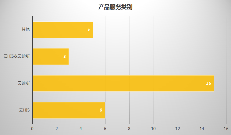 基层医疗SaaS市场解析：政策和医保，是SaaS企业发展的决定性因素