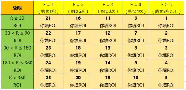 老客户召回策略——RFM模型及应用