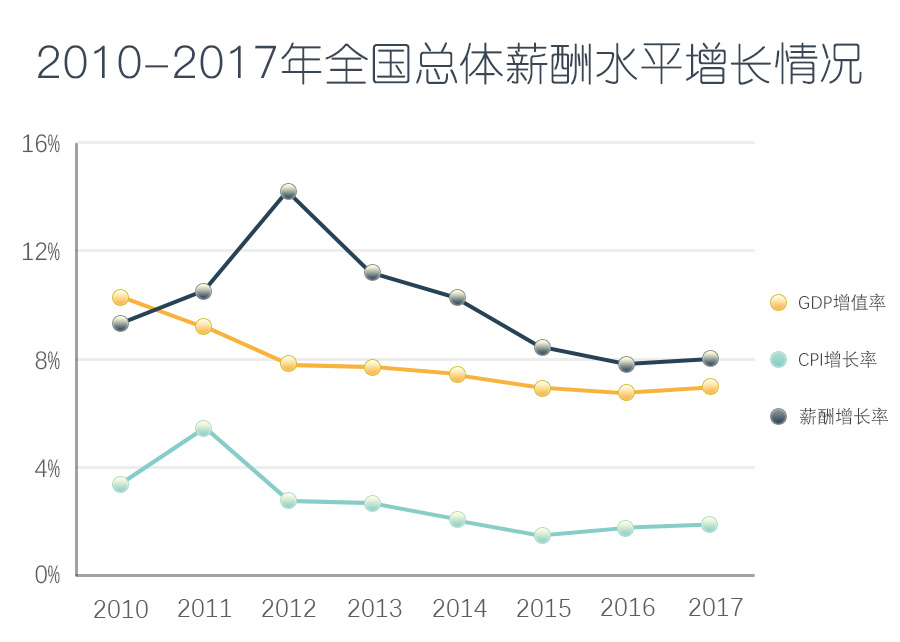 2018最新薪酬指数：全国总体薪酬涨幅将跑赢GDP，你拖后腿了吗？