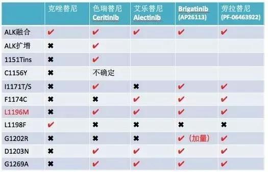 肺癌患者的福音：非小细胞靶向药物前景如何？