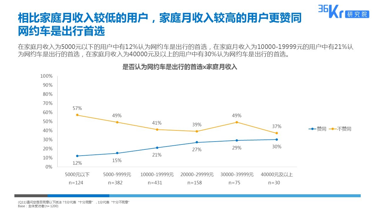 智慧出行，让天下没有难打的车 | 网约车用户调研报告