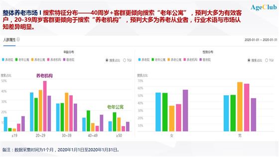 换一个角度看“养老”，基于大数据的养老市场预判和客户搜索行为分析