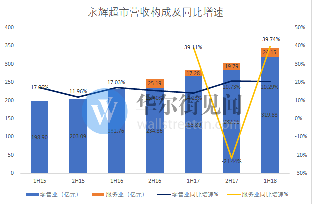 永辉超市半年报：营收增长但利润下滑，能否成为中国商超No.1？