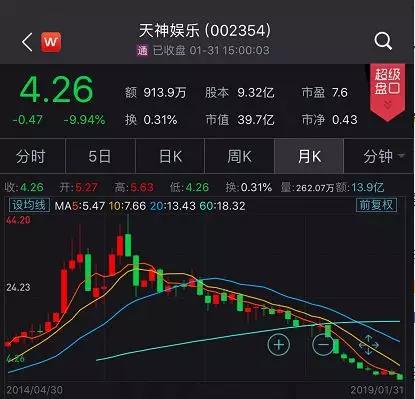 他曾豪掷1500万与巴菲特午餐，如今40亿市值公司预亏78亿