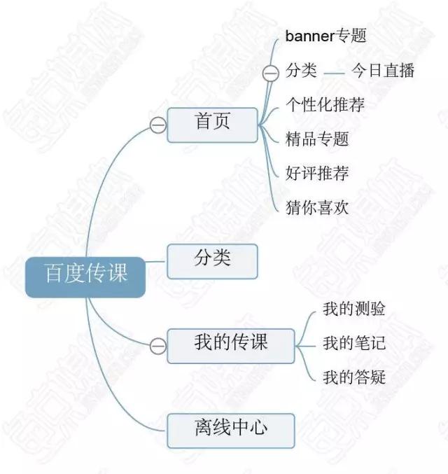 观察了BAT和网易的在线教育平台之后，我们得出了一些结论