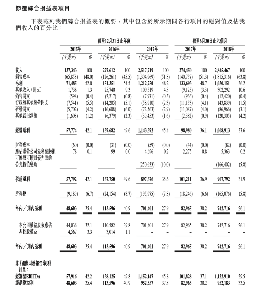 比特大陆招股书中你可能没有注意的十个点