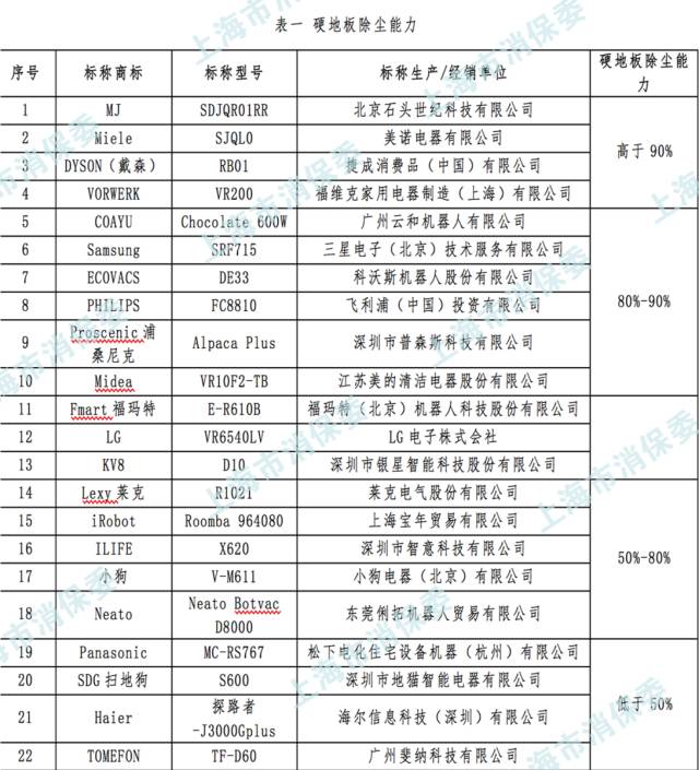 扫地机器人真的靠谱吗？有人买了25款做测试，结果令人惊讶…